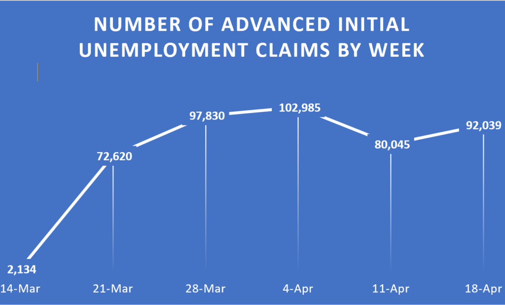 Louisiana Initial Unemployment Claims Top 440,000 | Pelican Institute